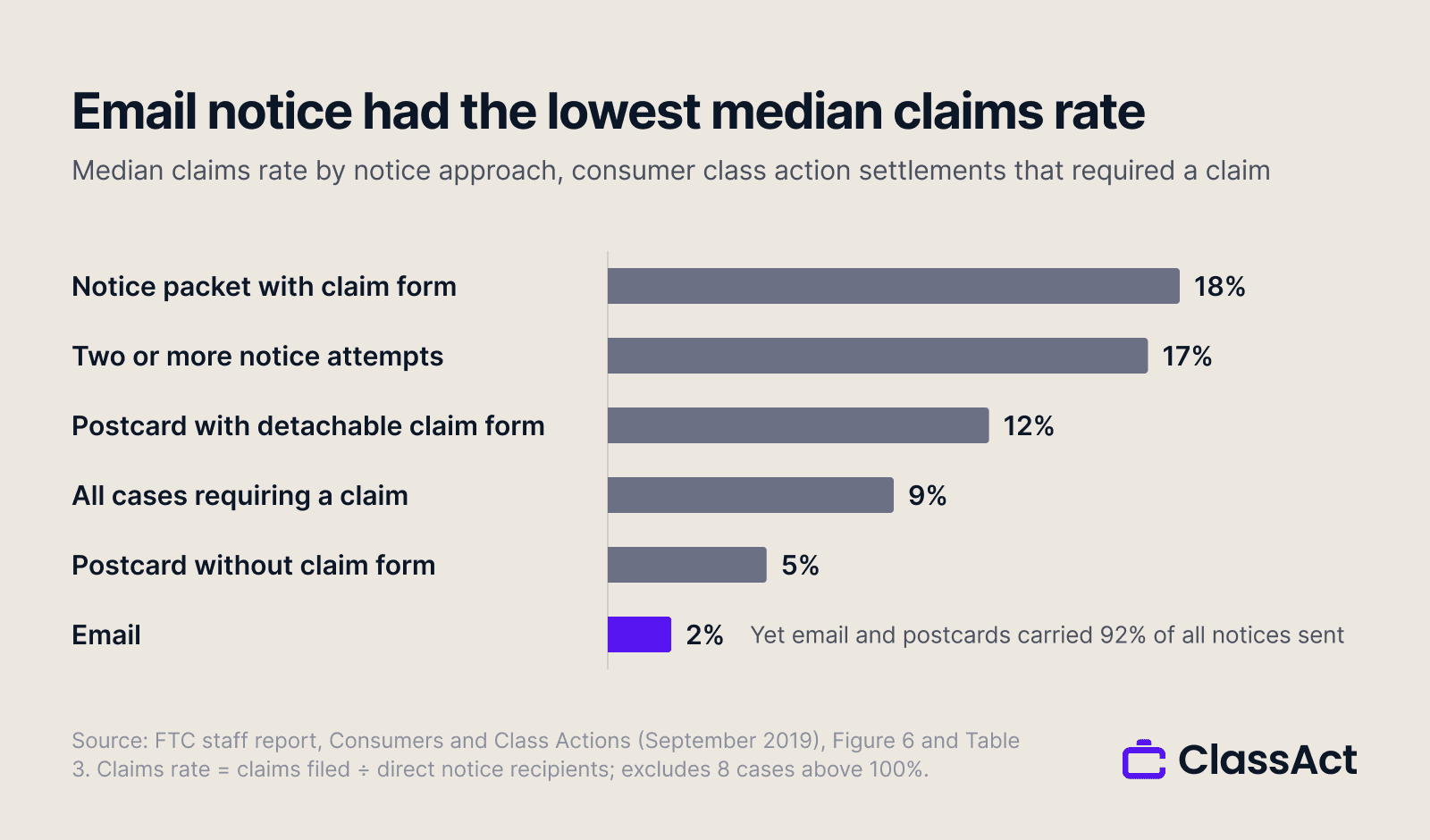 Bar chart of median claims rates by notice approach in the FTC's 2019 study: notice packet with claim form 18%, two or more notice attempts 17%, postcard with detachable claim form 12%, all cases 9%, postcard without claim form 5%, email 2%, highlighted, with a note that email and postcards carried 92% of all notices sent.
